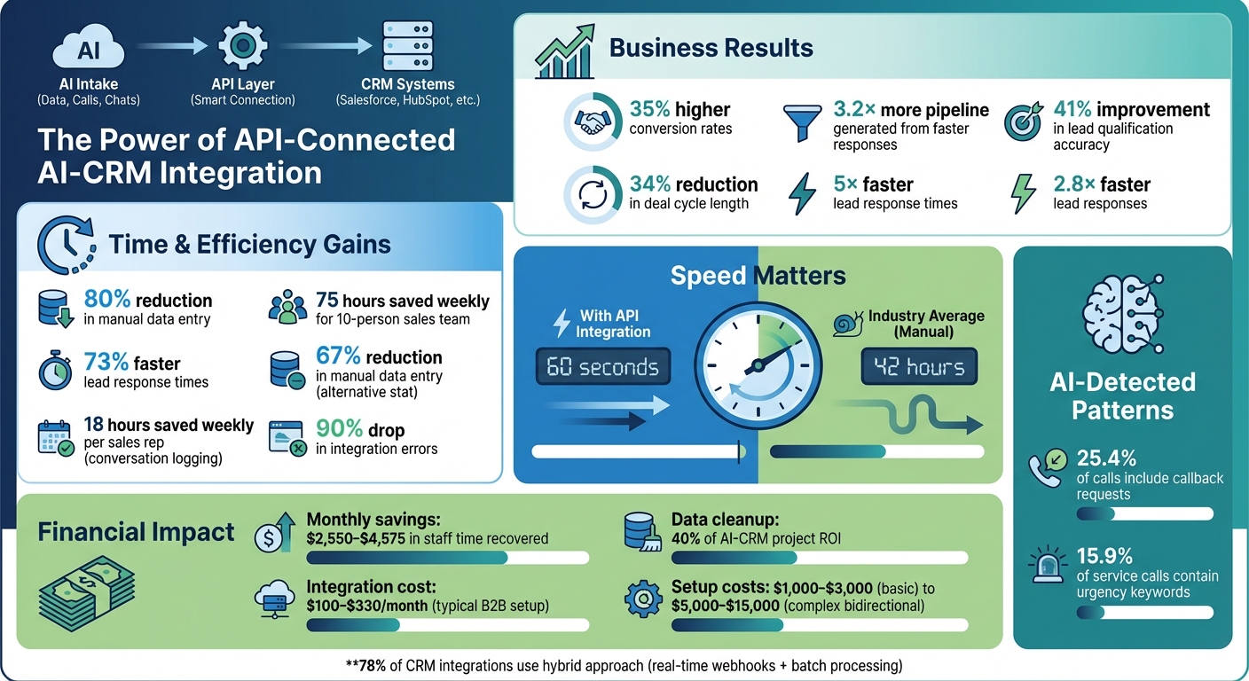 API-Connected AI-CRM Integration Benefits and Key Statistics