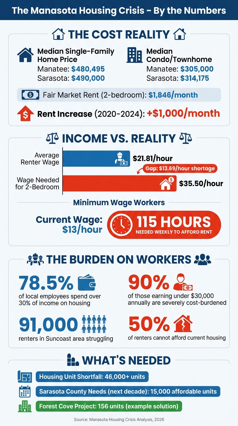 Manasota Housing Crisis: Key Statistics and Affordability Gap for Workers