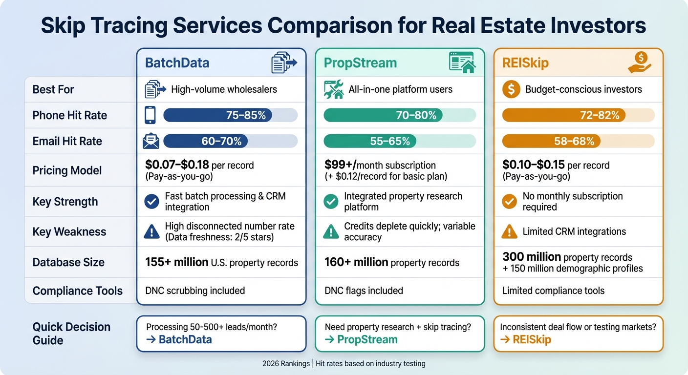 Skip Tracing Services Comparison: BatchData vs PropStream vs REISkip for Real Estate Investors 2026