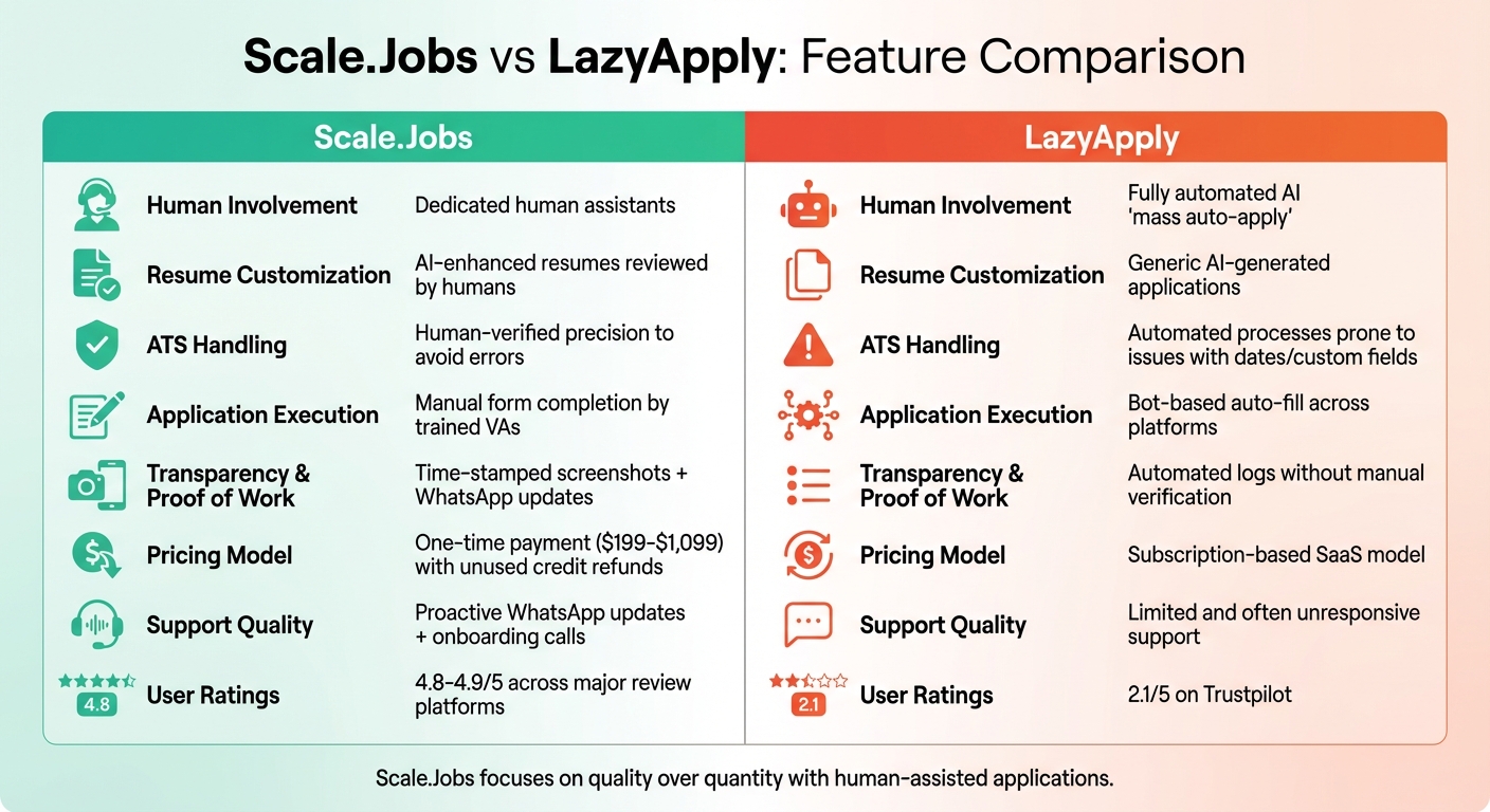 Scale.Jobs vs LazyApply Feature Comparison Chart