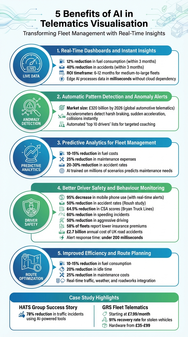 5 Benefits of AI in Fleet Telematics: Key Statistics and ROI