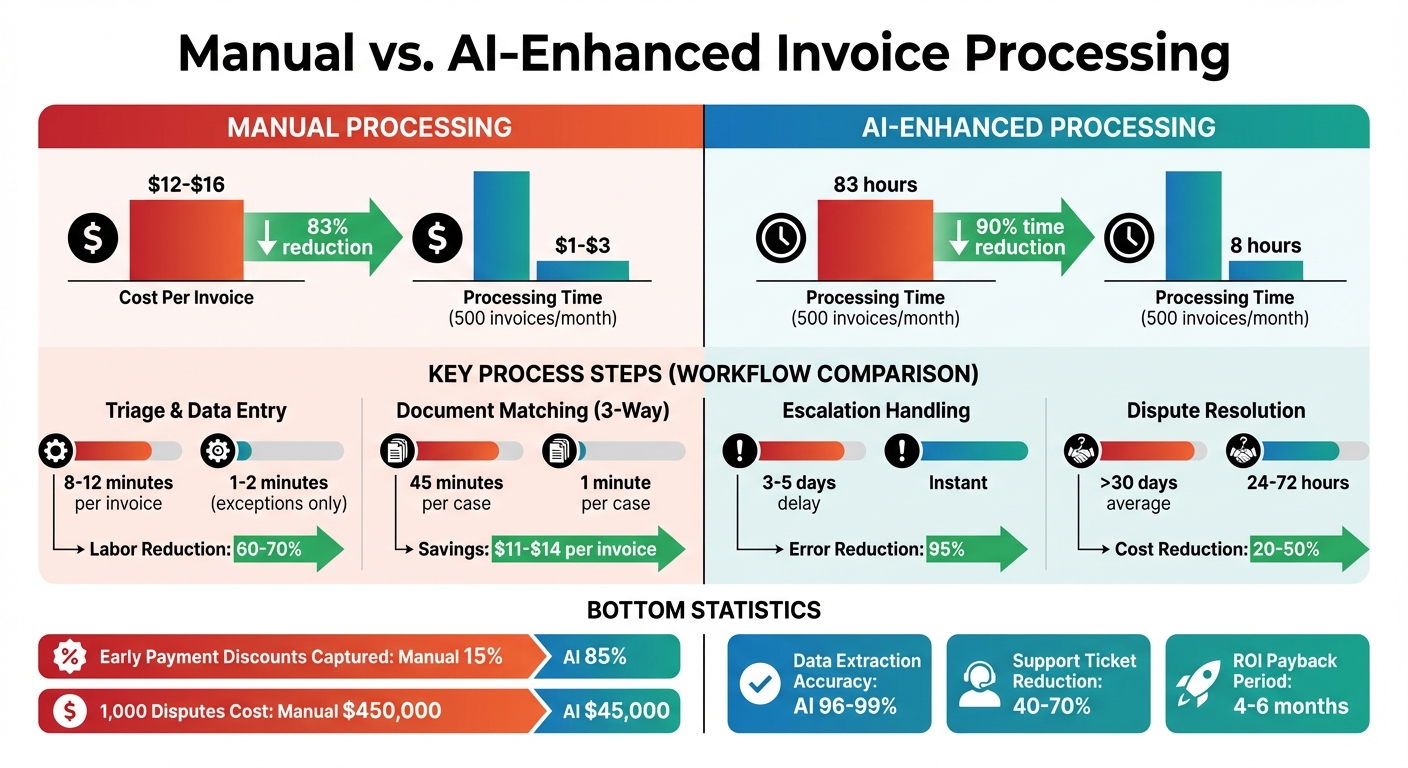 Manual vs AI-Enhanced Invoice Processing: Time, Cost and Efficiency Comparison
