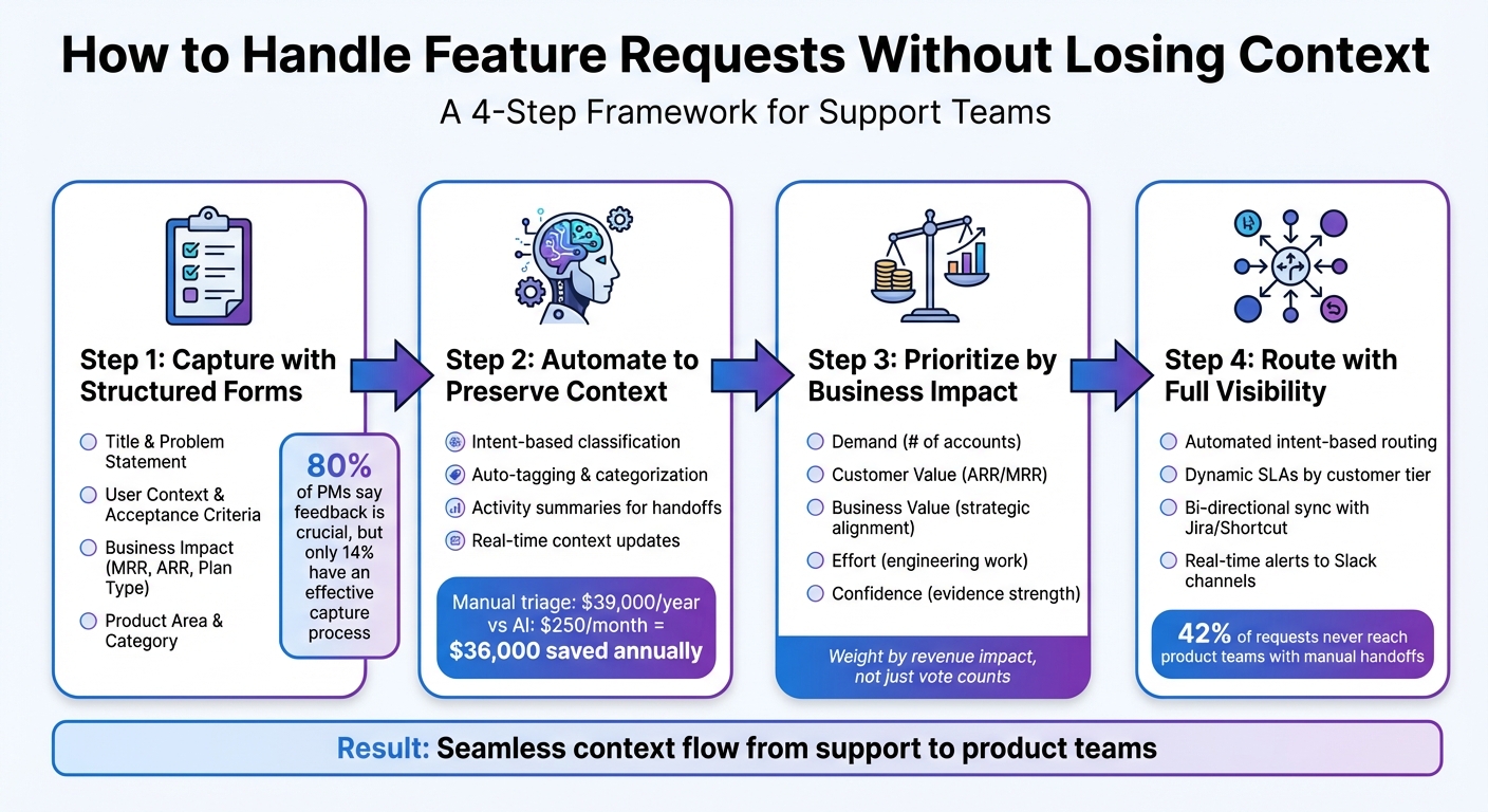 4-Step Process for Managing Feature Requests Without Losing Context
