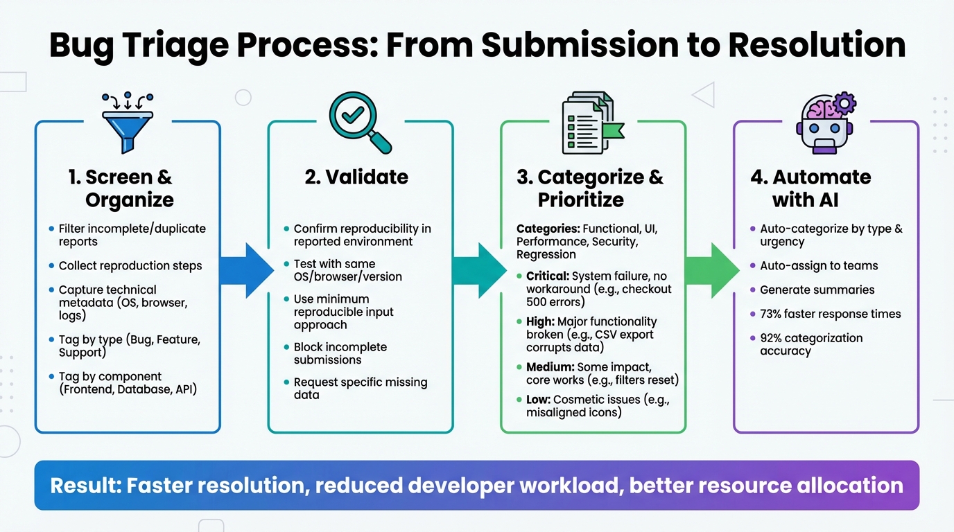 Bug Triage Process: 4-Step Workflow for Support Teams