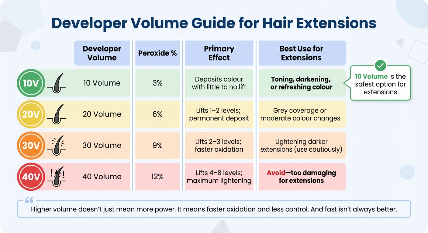 Hair Extension Developer Volume Guide: Effects and Best Uses