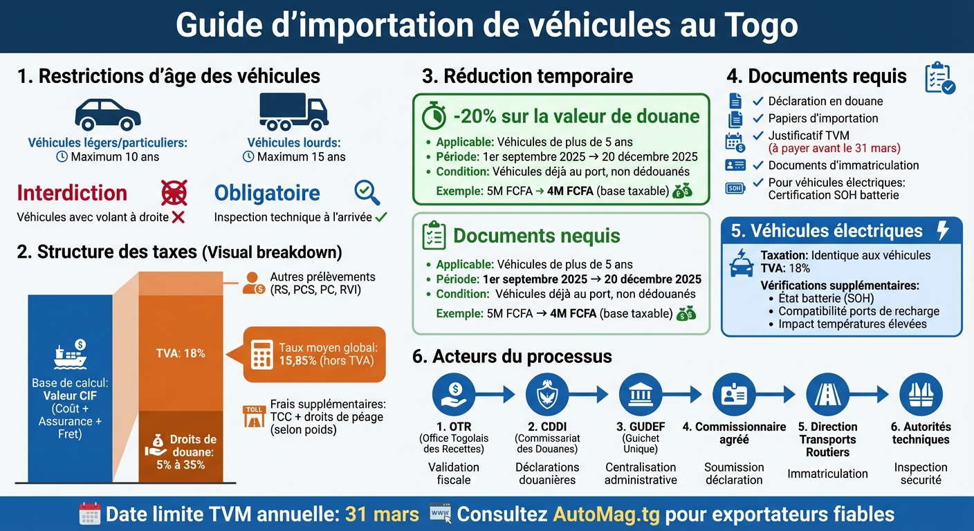 Coûts et taxes d'importation de véhicules au Togo - Guide complet 2025