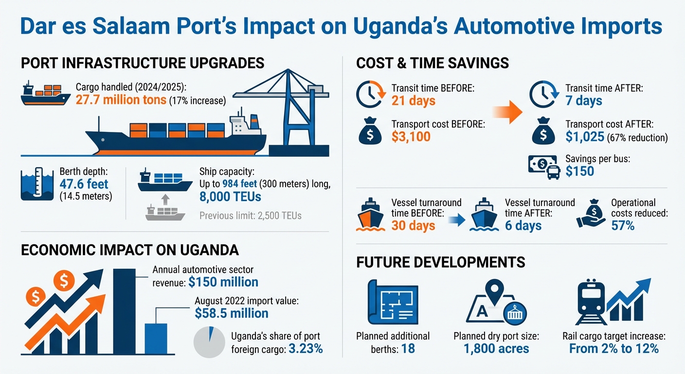 Dar es Salaam Port Impact on Uganda's Automotive Imports: Key Statistics