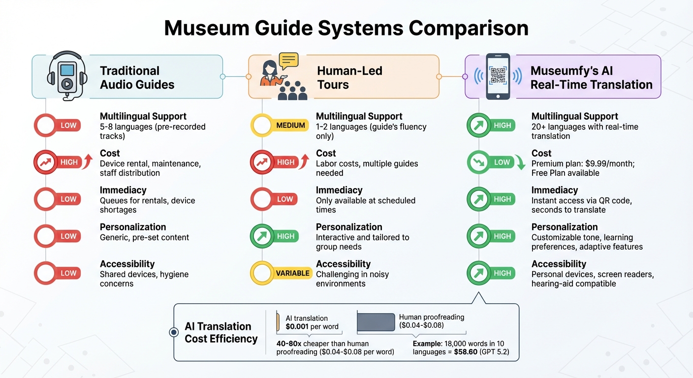 Comparison of Museum Guide Systems: Traditional Audio vs Human-Led vs AI Translation