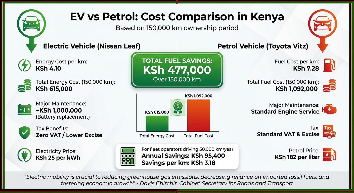 EV vs Petrol Vehicle Cost Comparison in Kenya
