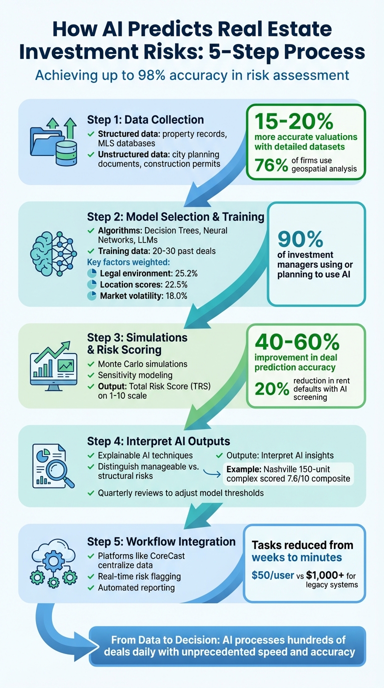 5-Step AI Risk Prediction Process for Real Estate Investment