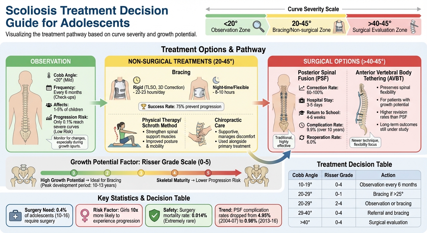 Scoliosis Treatment Options by Severity and Growth Stage
