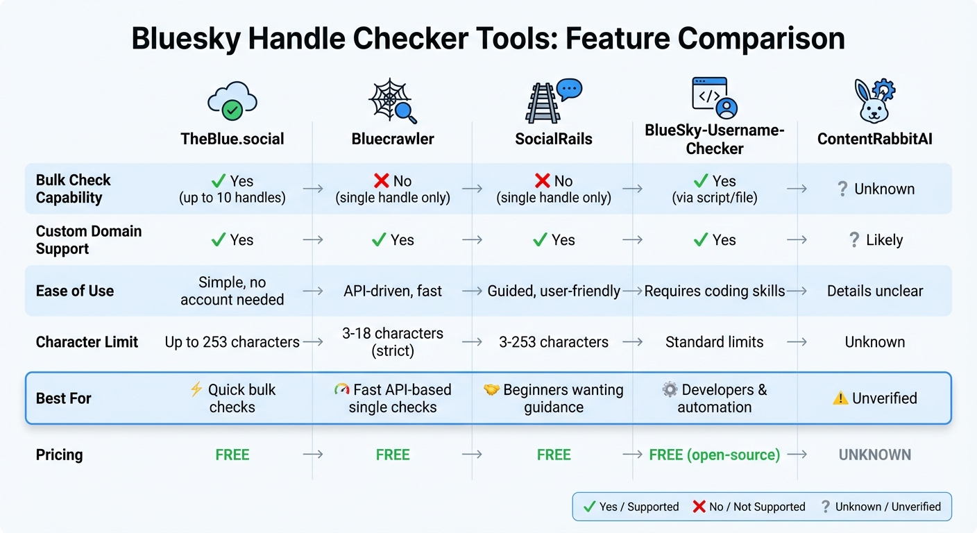 Bluesky Handle Checker Tools Comparison Chart