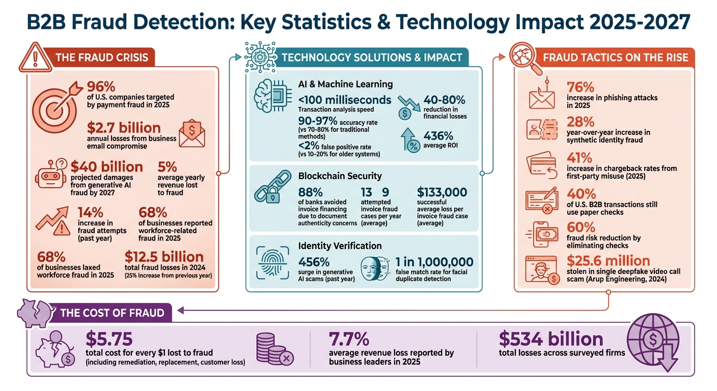 B2B Fraud Detection Statistics and Technology Impact 2025-2027