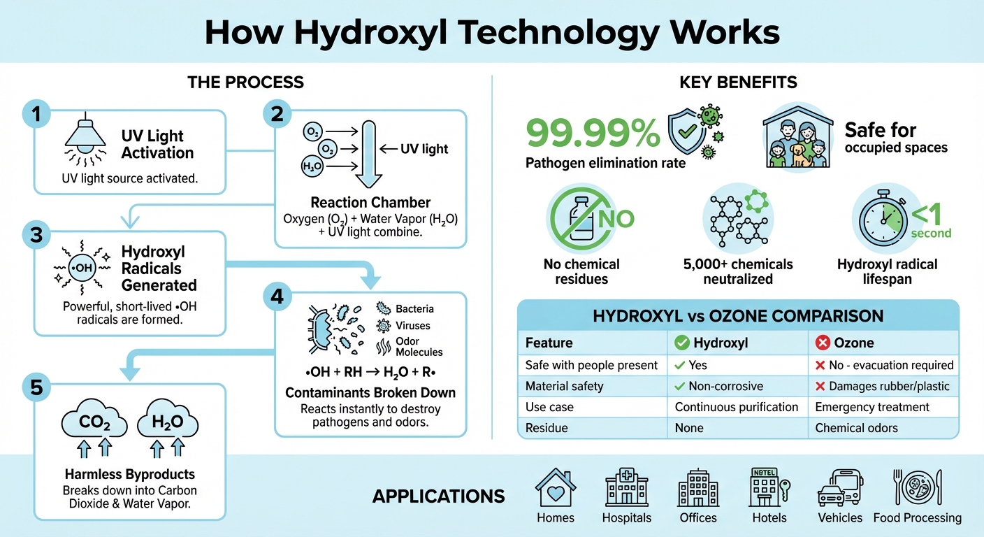 How Hydroxyl Technology Works: From UV Light to Clean Air