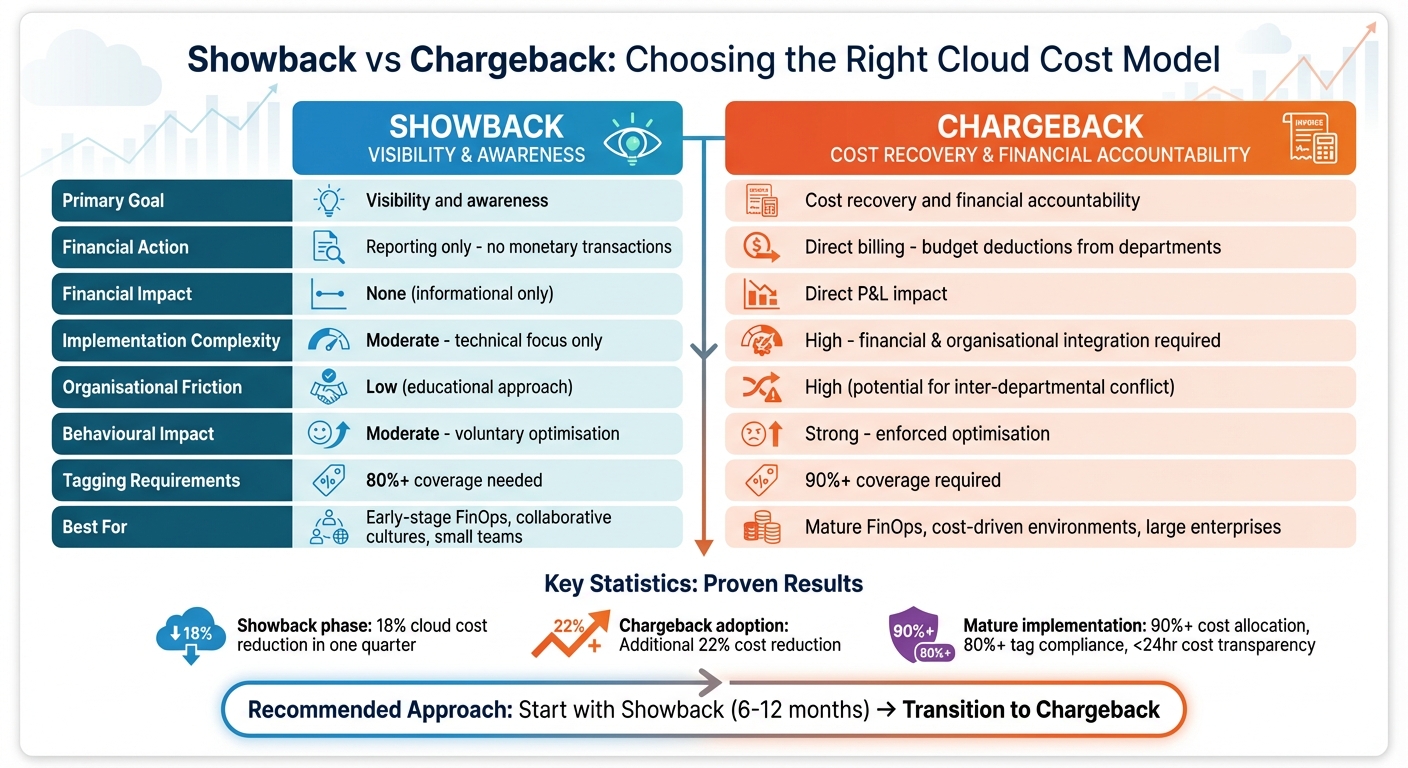 Showback vs Chargeback Cloud Cost Management Models Comparison