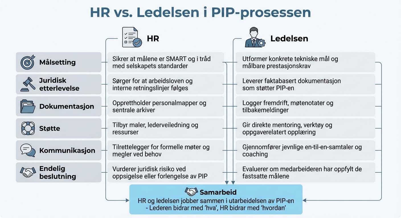 HR vs ledelsens ansvar i PIP-prosessen