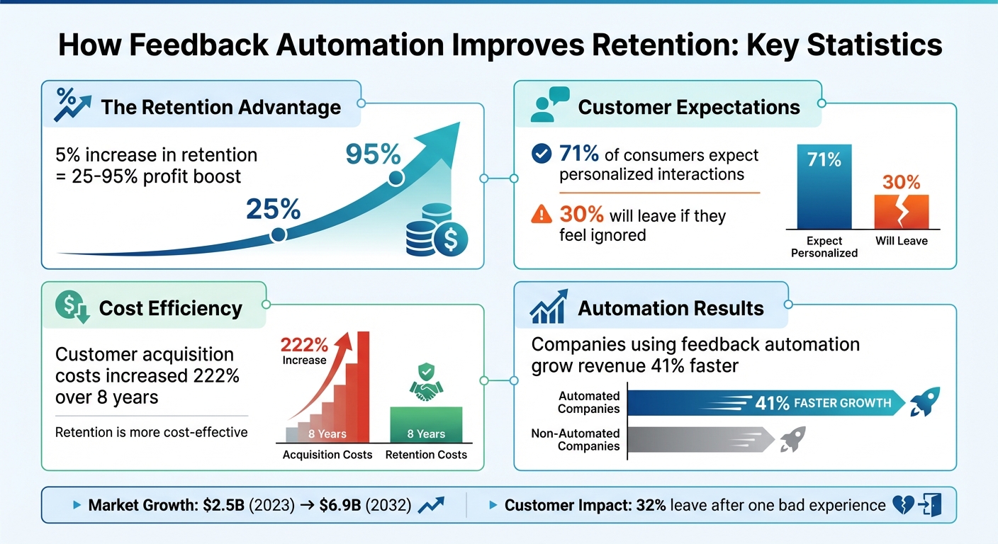 Key Statistics: How Feedback Automation Improves Customer Retention and Revenue