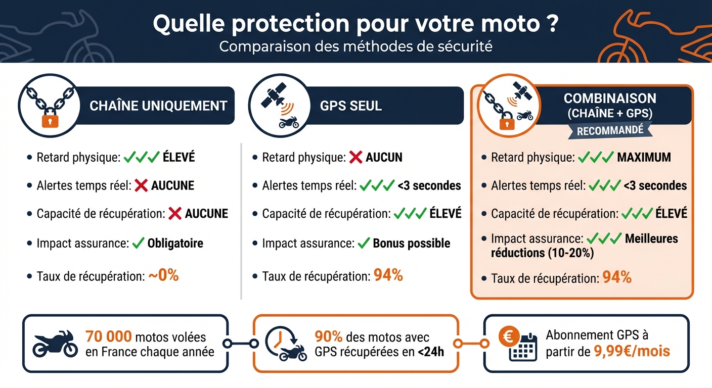 Comparaison efficacité antivol chaîne vs GPS vs combinaison pour moto