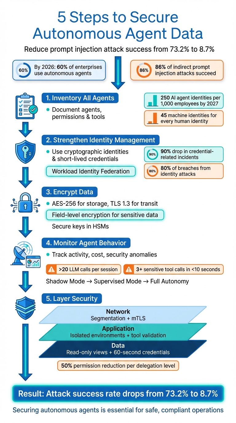 5-Step Framework for Securing Autonomous Agent Data
