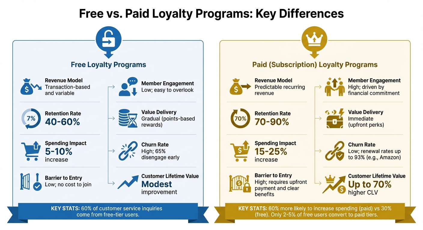 Free vs Paid Loyalty Programs: Key Metrics Comparison