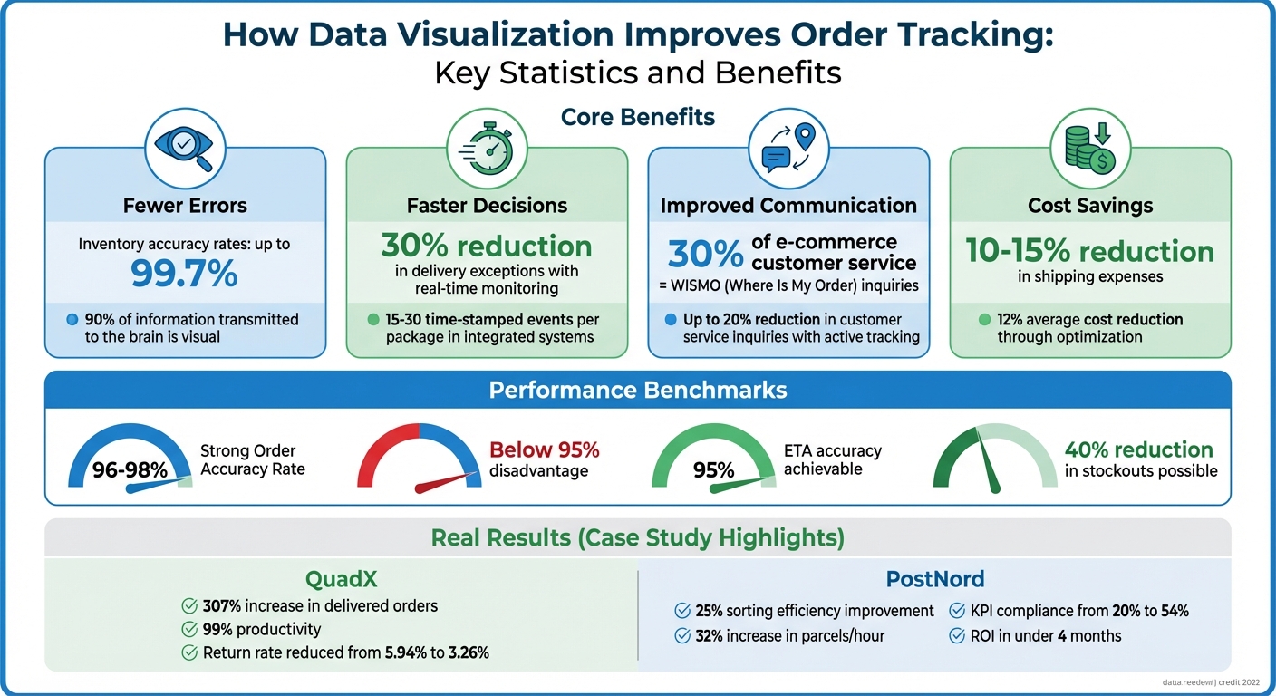 How Data Visualization Improves Order Tracking: Key Statistics and Benefits