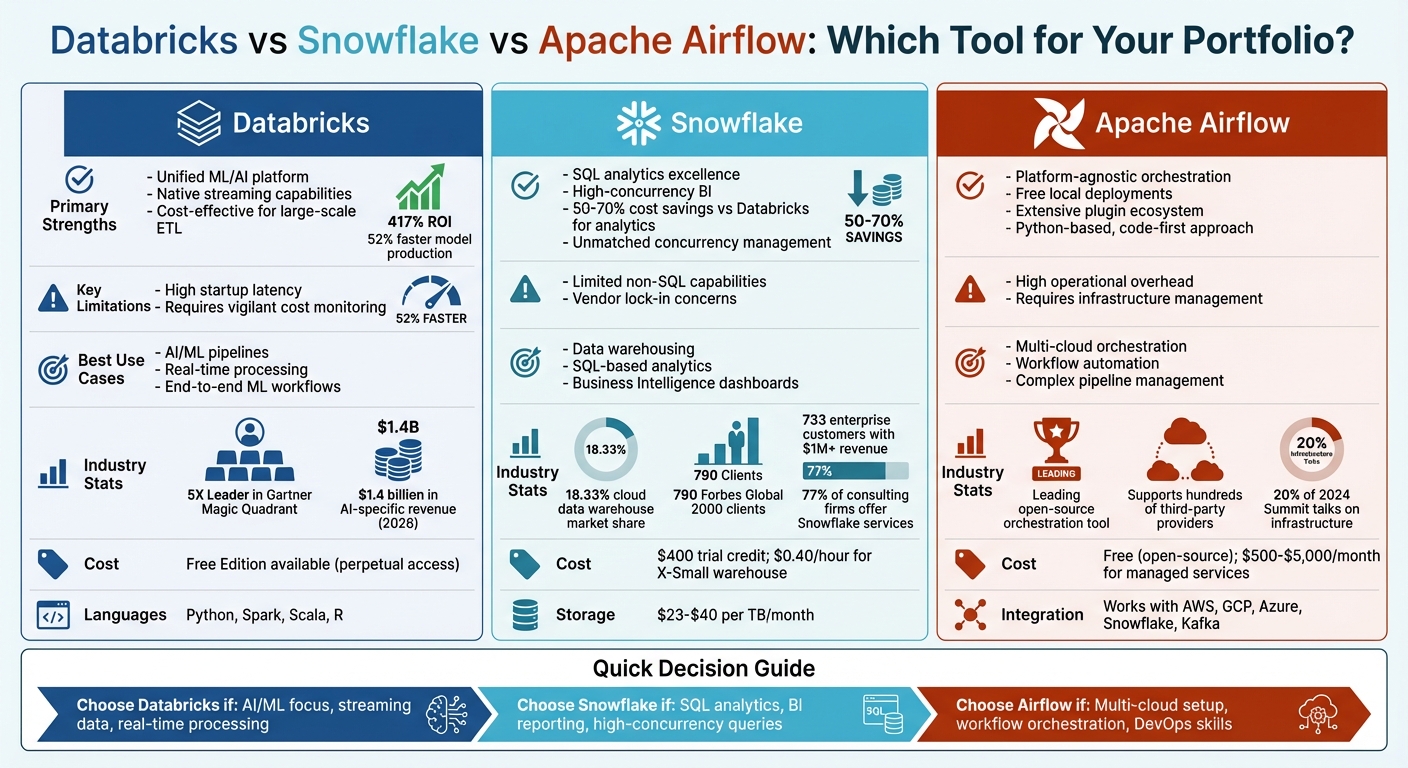 Databricks vs Snowflake vs Apache Airflow: Data Engineering Tools Comparison