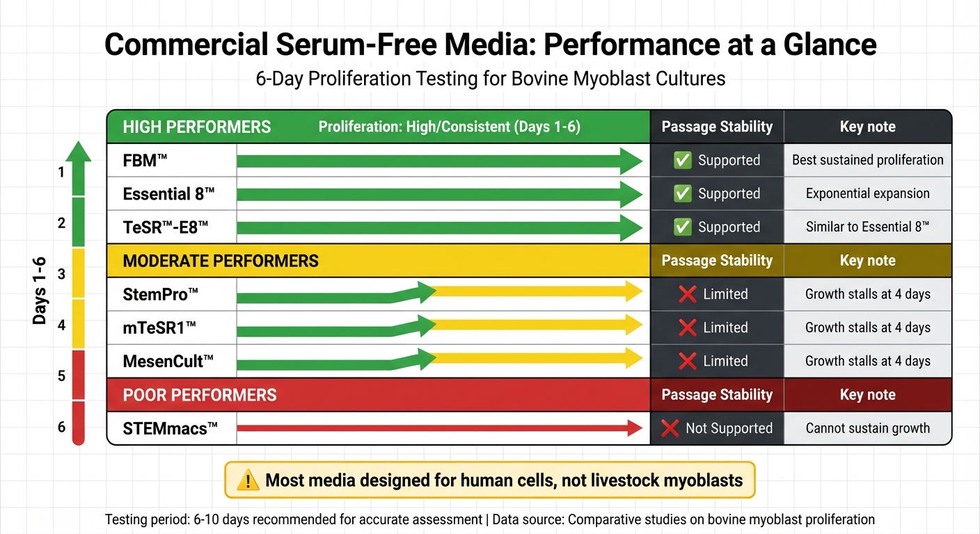 Performance Comparison of Commercial Serum-Free Media for Bovine Myoblast Cultures