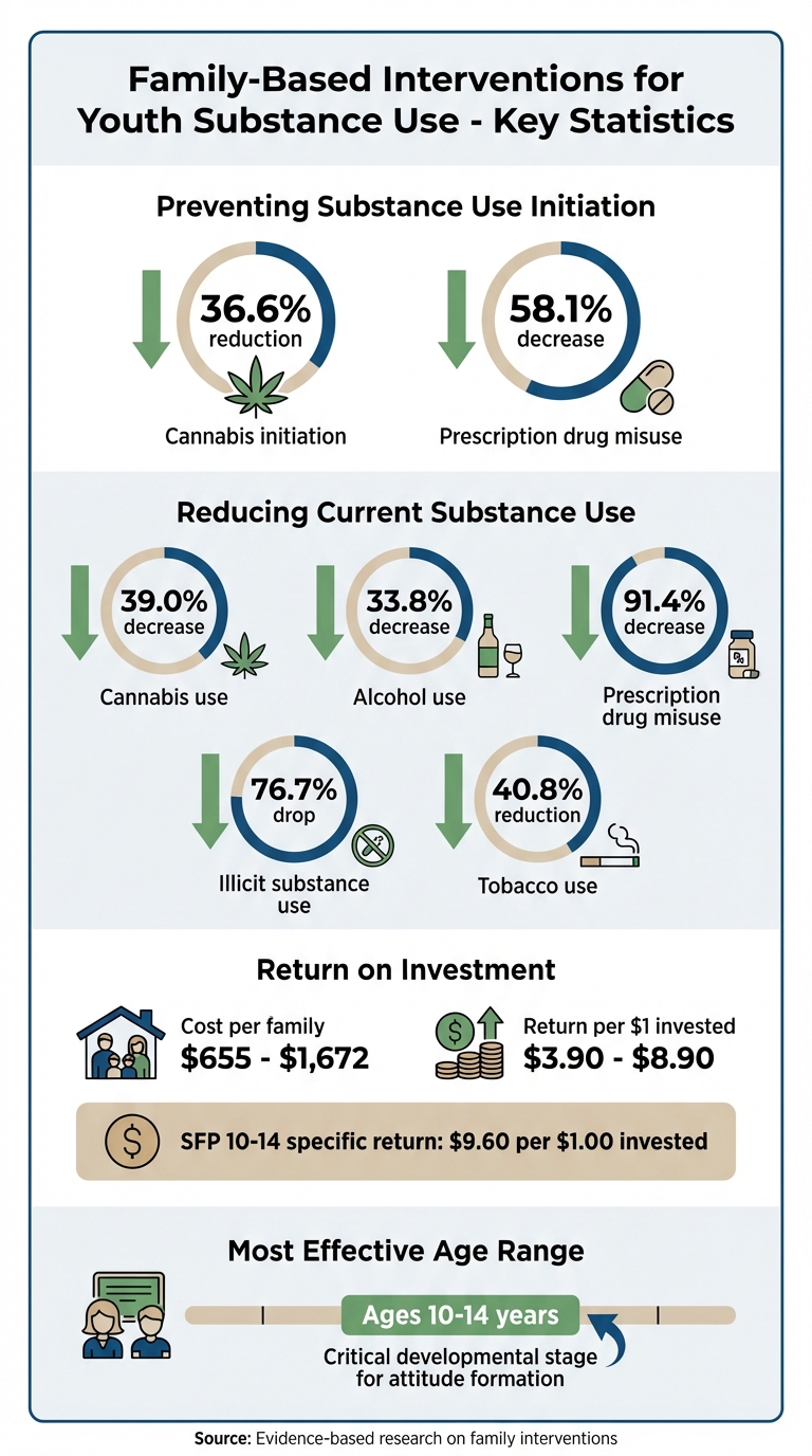 Family-Based Interventions for Youth Substance Use: Key Statistics and Outcomes