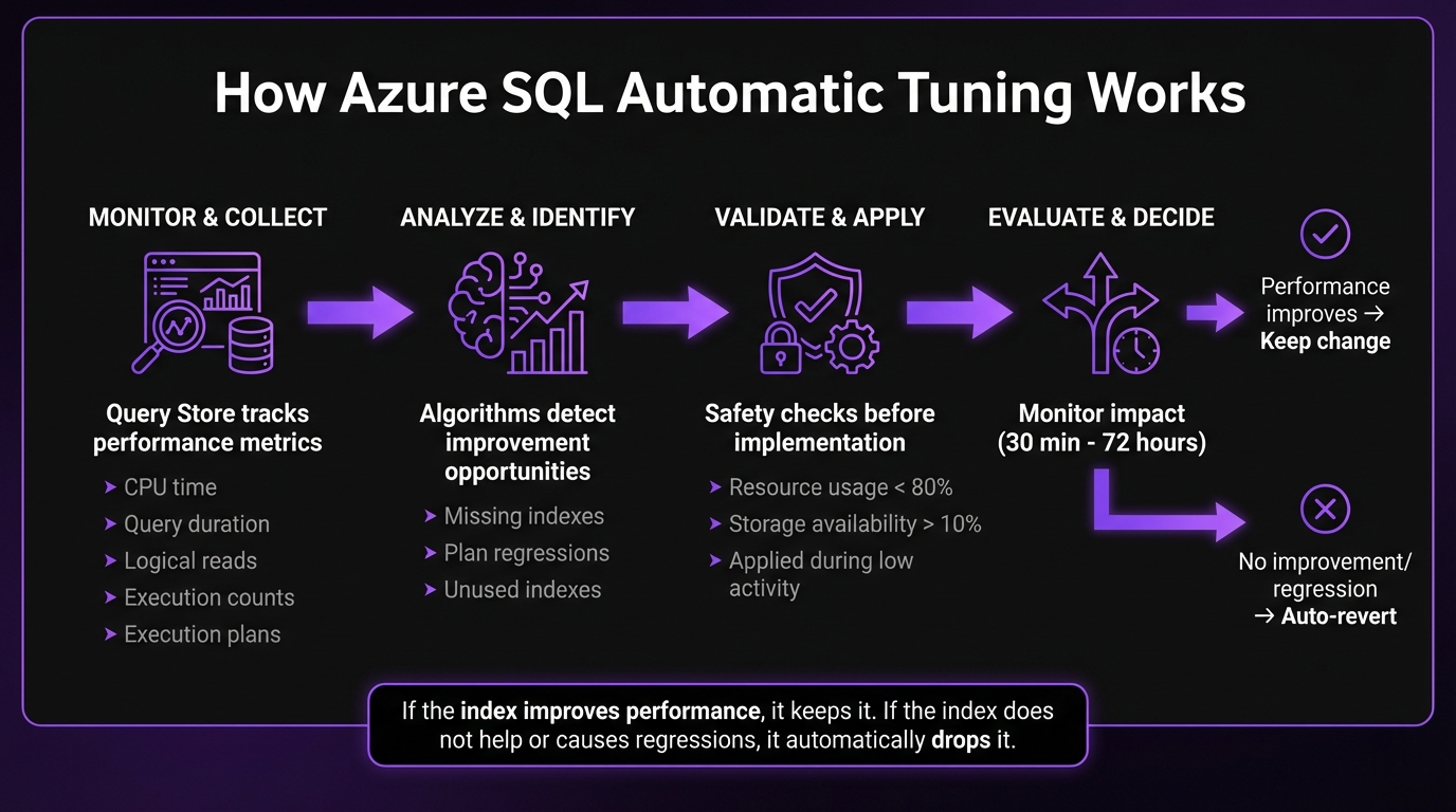 How Azure SQL Automatic Tuning Works: 4-Step Performance Optimization Process