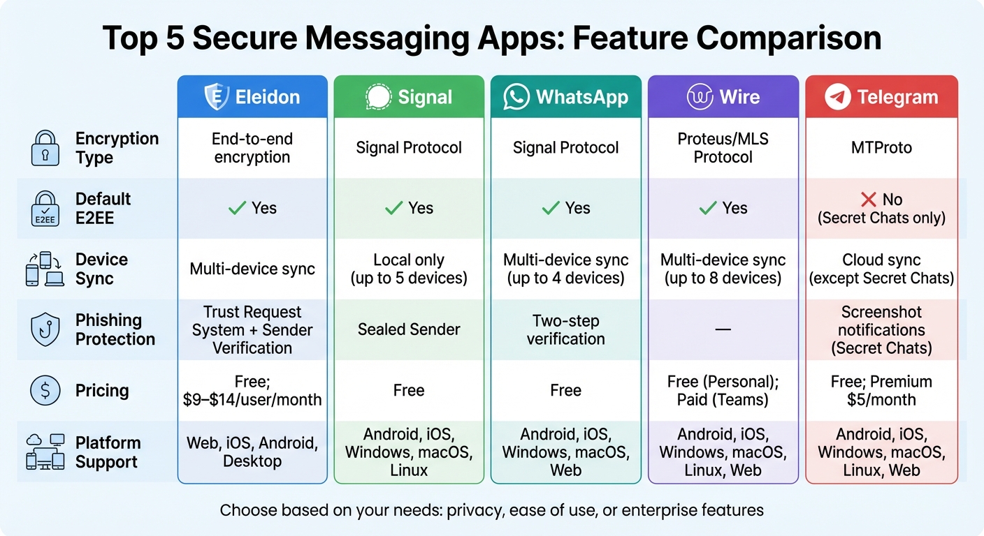 Secure Messaging Apps Comparison: Encryption, Sync, and Pricing