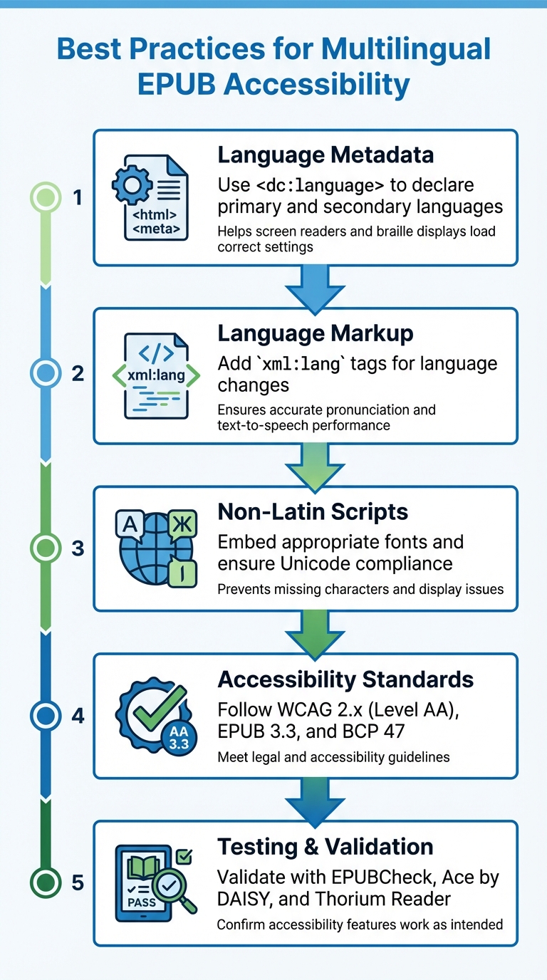 5-Step Process for Creating Accessible Multilingual EPUBs