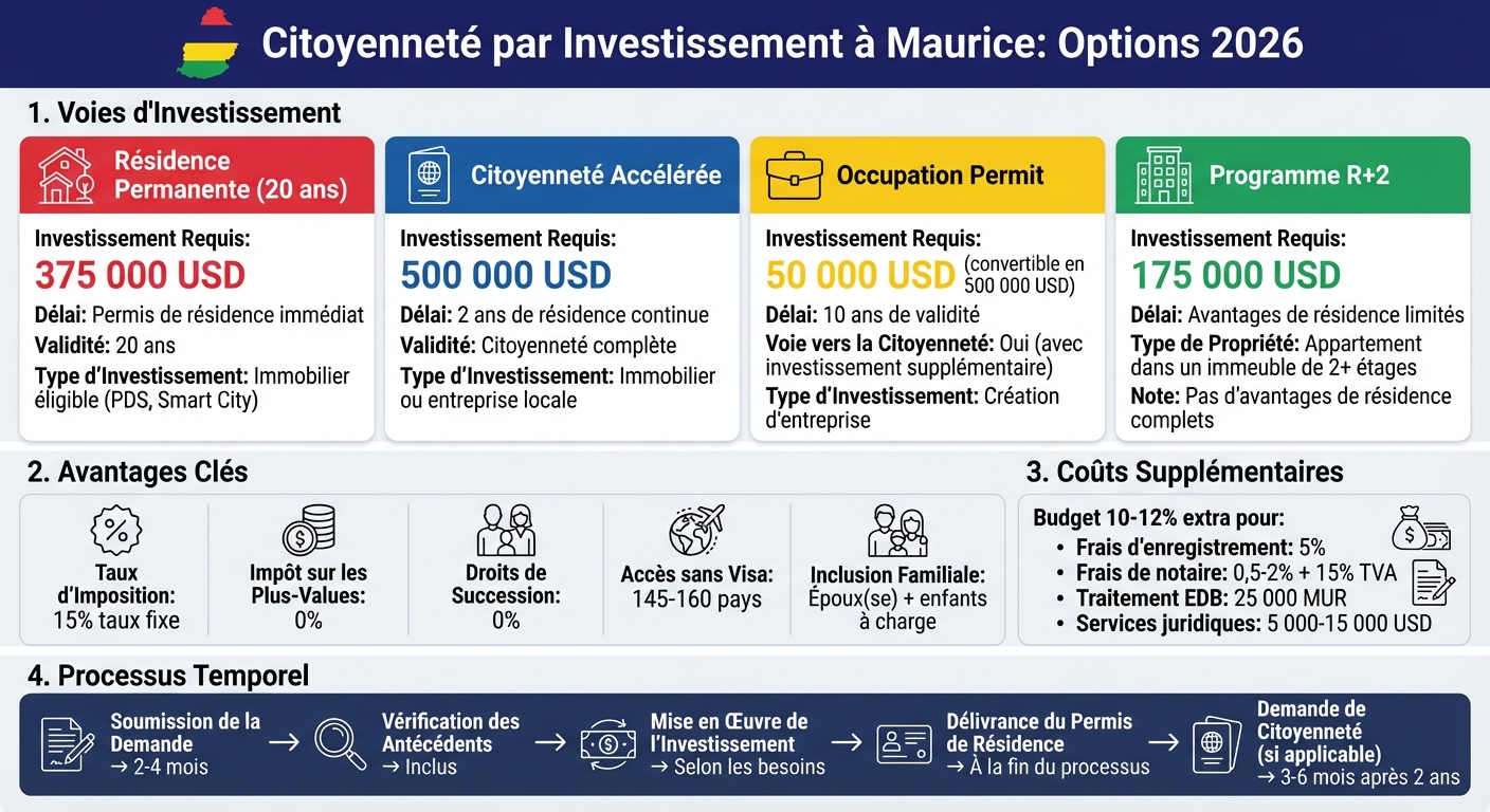 Mauritius Citizenship by Investment: Investment Options and Requirements 2026