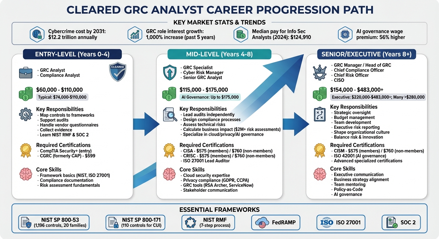 Cleared GRC Analyst Career Path: Salaries, Skills, and Certifications by Level