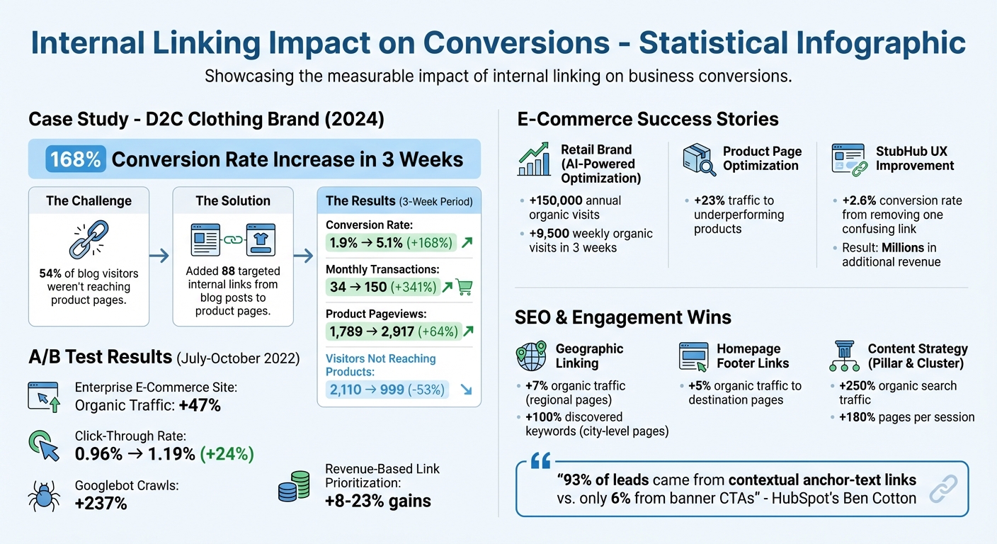 Internal Linking Impact on Conversions: Key Statistics and Results