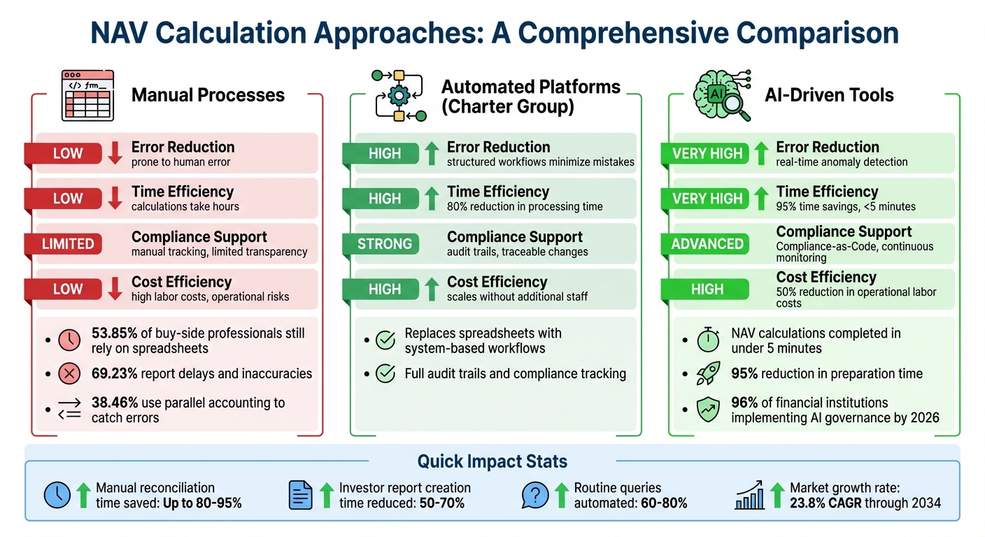 NAV Calculation Methods Comparison: Manual vs Automated vs AI-Driven