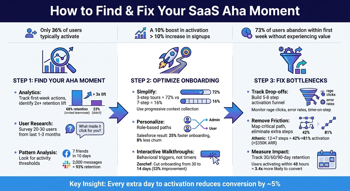 3-Step Process to Find and Optimize Your SaaS Aha Moment