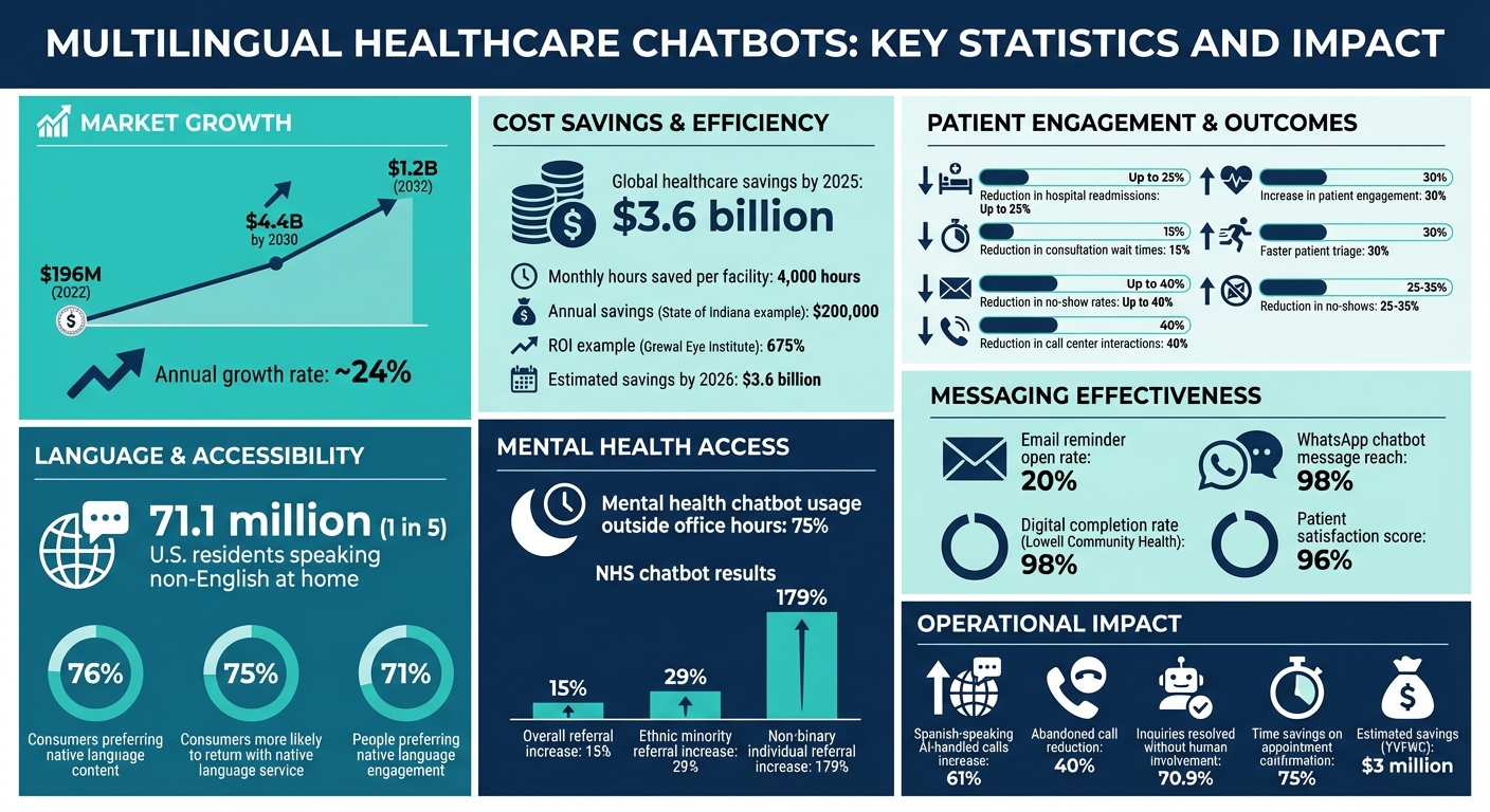 Multilingual Healthcare Chatbots: Key Statistics and Impact Metrics