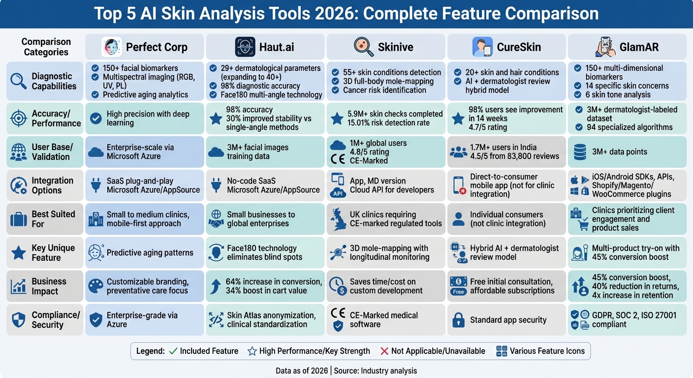 Top 5 AI Skin Analysis Tools 2026: Feature Comparison Chart