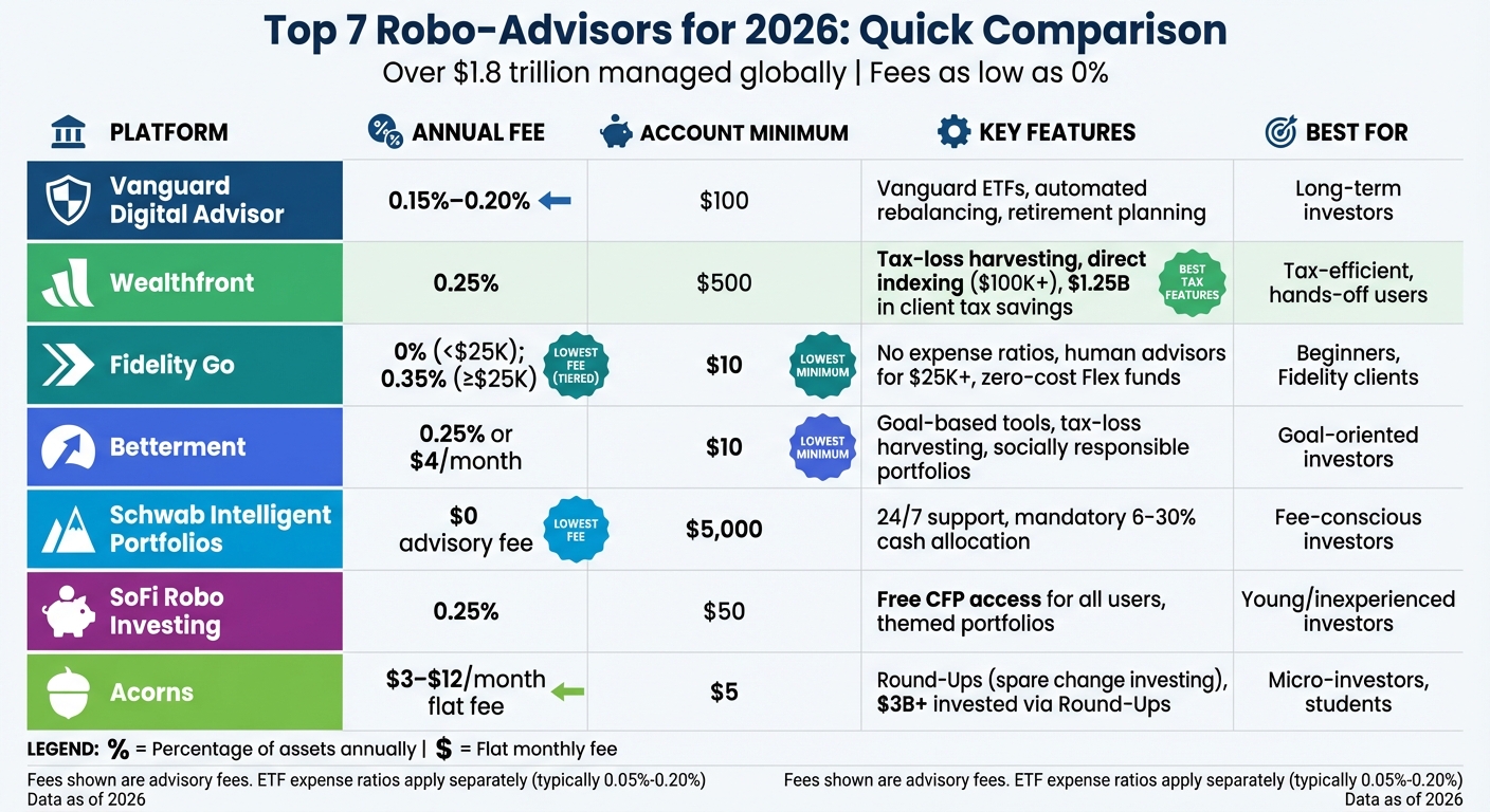 Robo-Advisor Platform Comparison: Fees, Minimums, and Key Features 2026