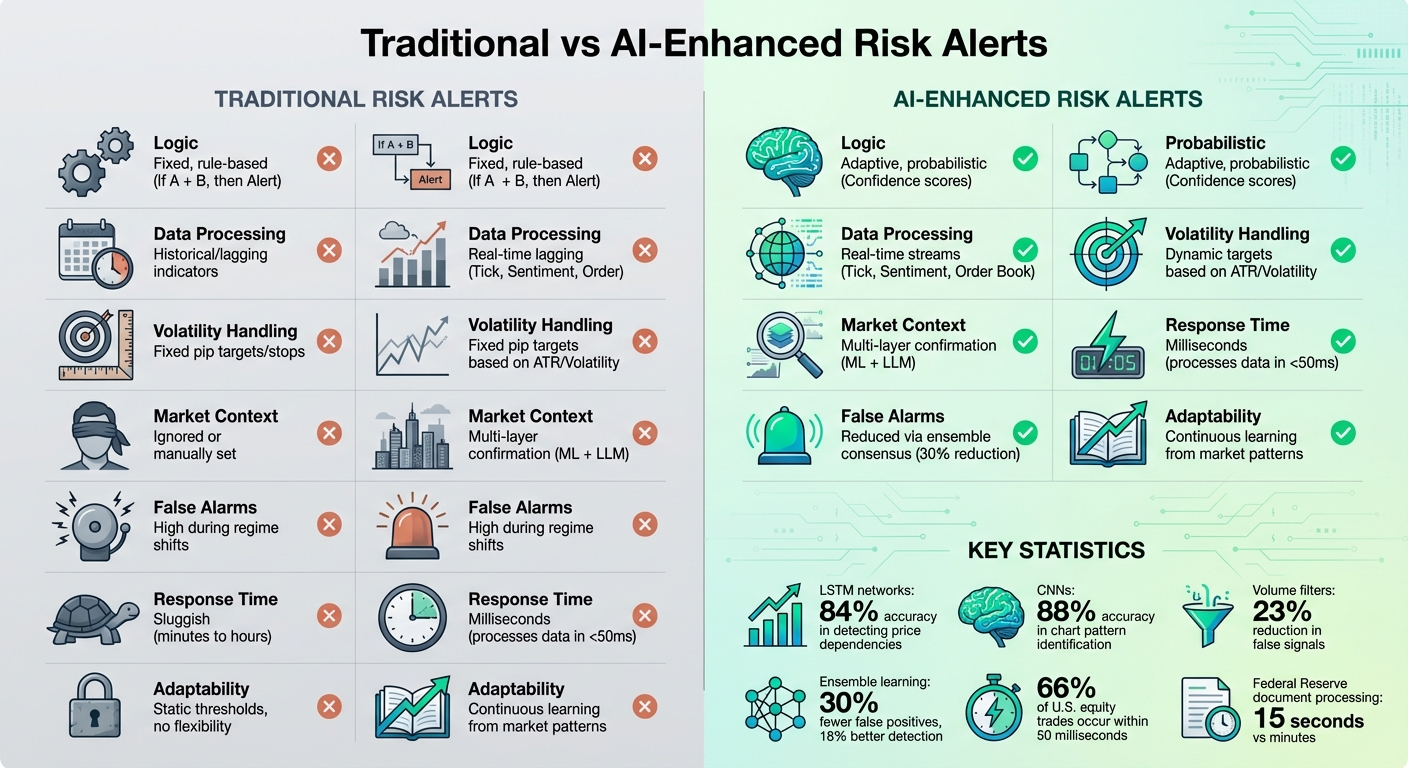 Traditional vs AI-Enhanced Risk Alerts in Trading: Key Differences