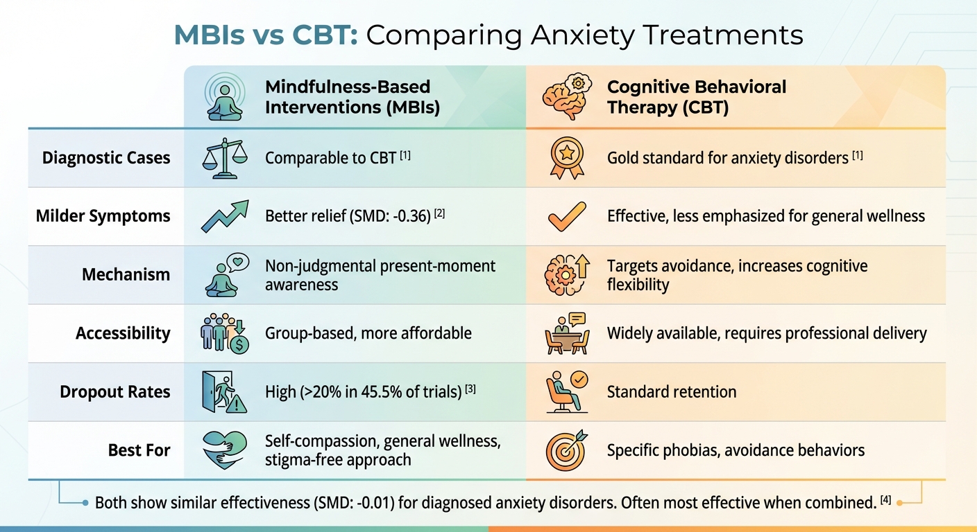 Mindfulness-Based Interventions vs Cognitive Behavioral Therapy for Anxiety Treatment Comparison