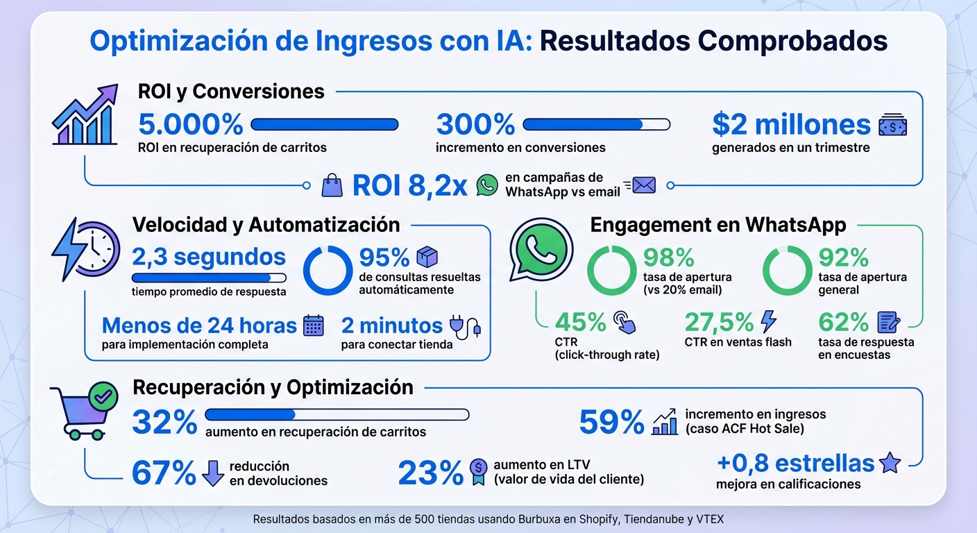 Resultados clave de IA en e-commerce: ROI, conversiones y métricas de rendimiento