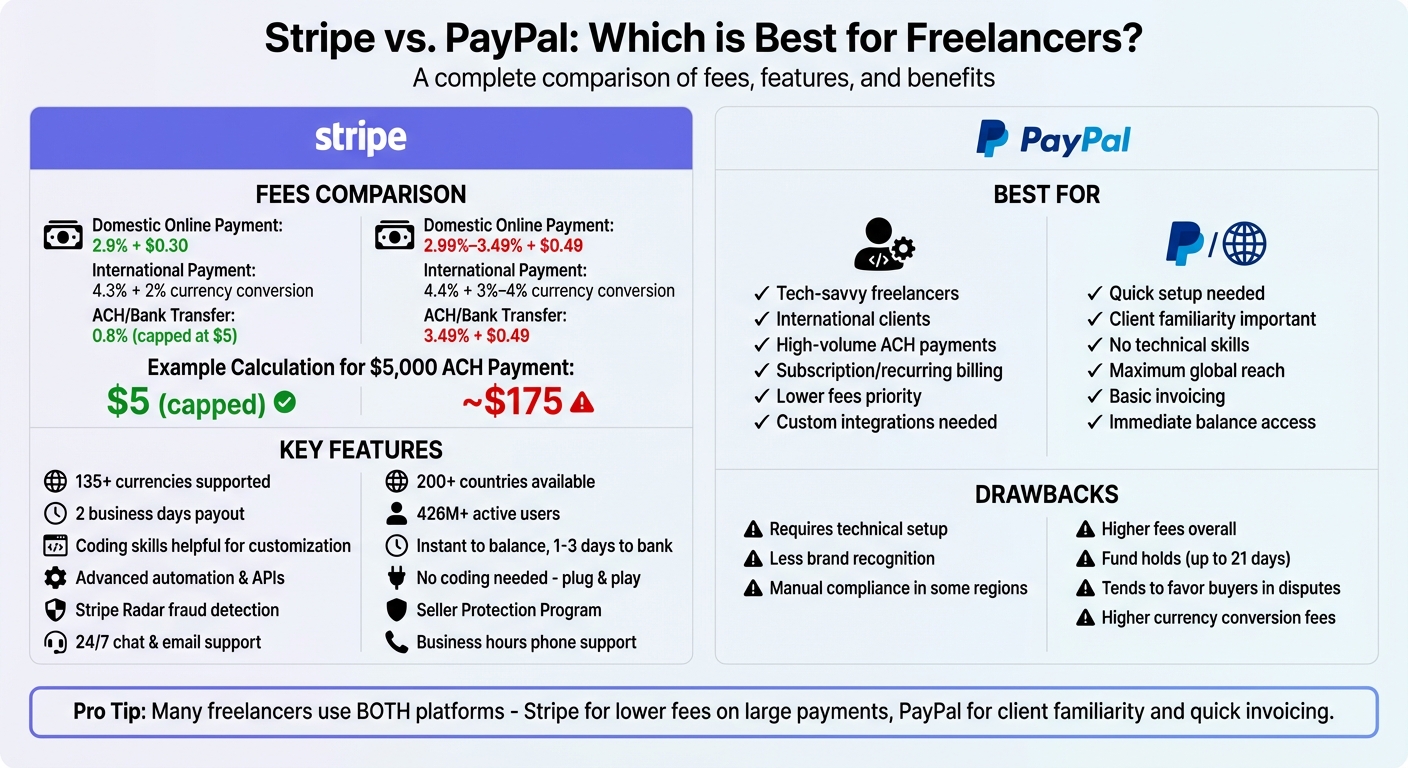 Stripe vs PayPal for Freelancers: Complete Fee and Feature Comparison