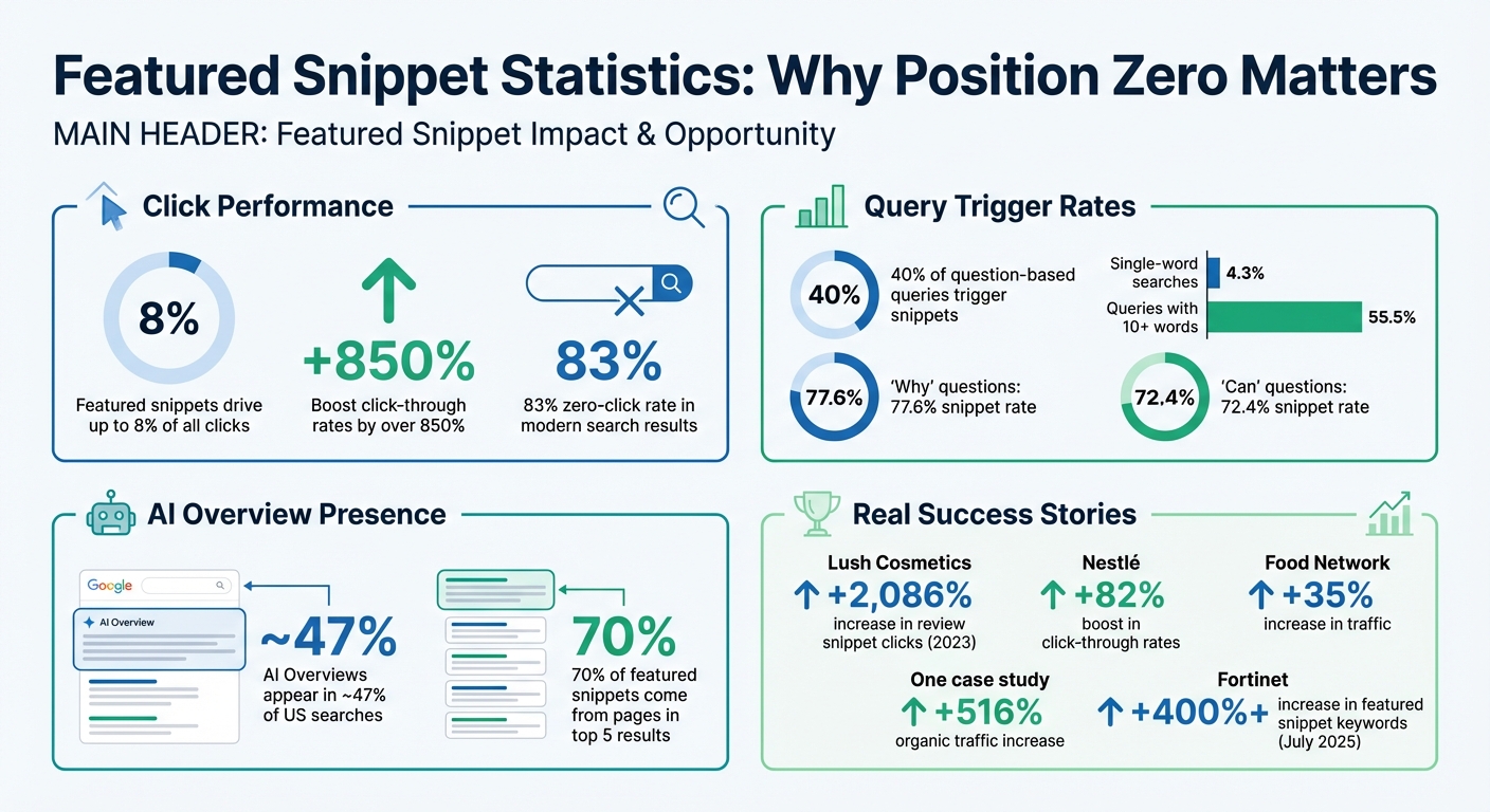 Featured Snippet Statistics and Performance Metrics