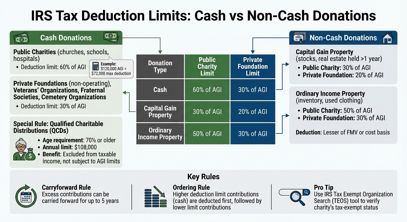 IRS Tax Deduction Limits for Cash vs Non-Cash Charitable Donations