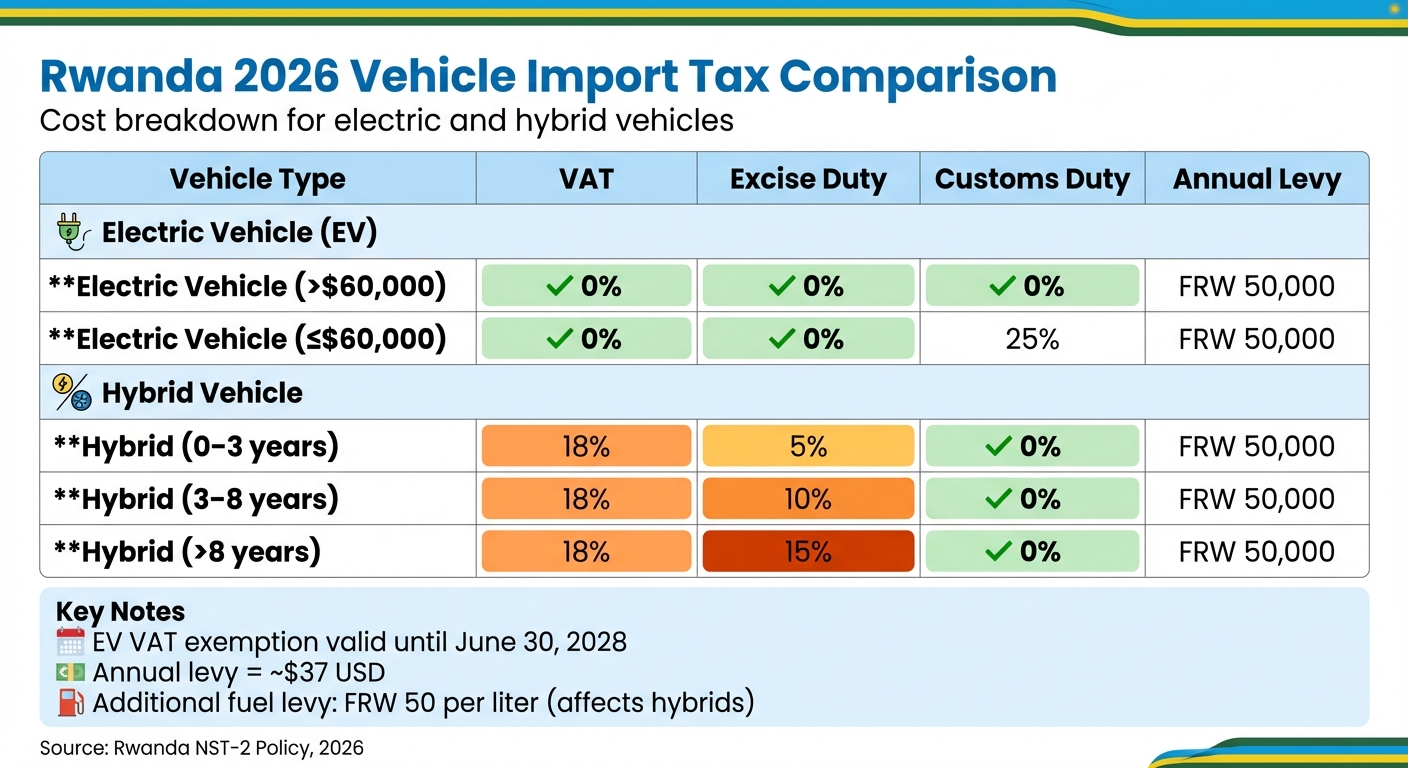 Rwanda 2026 EV vs Hybrid Import Tax Comparison