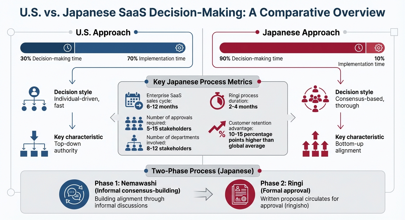 U.S. vs Japan SaaS Decision-Making: Timeline and Process Comparison