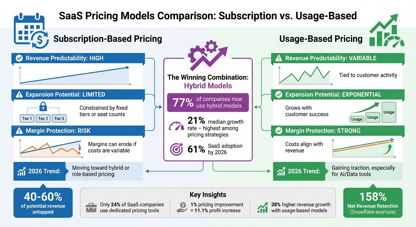 Subscription vs Usage-Based Pricing: SaaS Model Comparison 2026