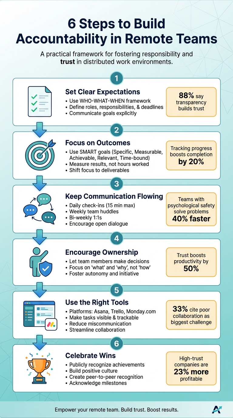 6 Steps to Build Accountability in Remote Teams