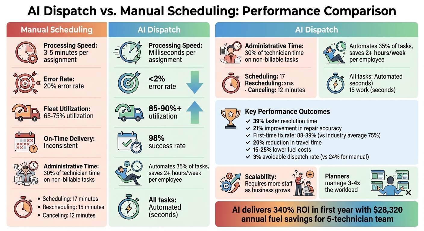 AI Dispatch vs Manual Scheduling: Performance Metrics and Cost Comparison